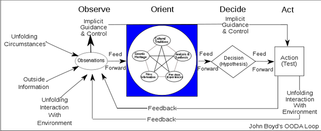 OODA loop