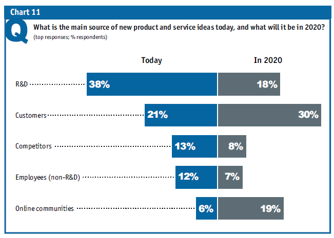  replace RD as the main source of new product and service ideas by 2020