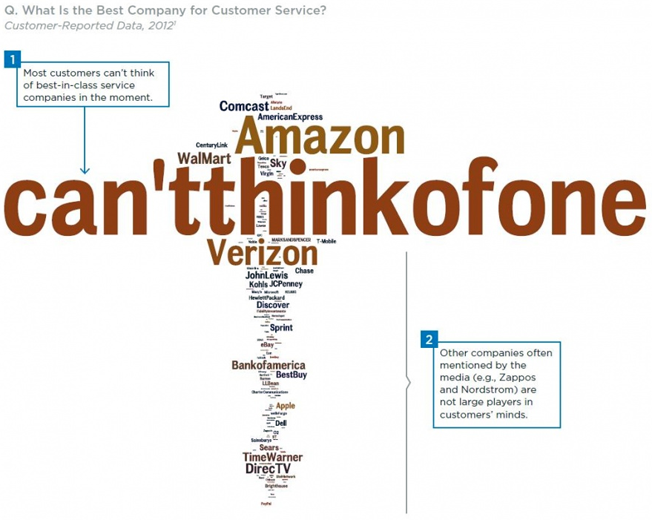 custserv can't think of best company for customer service