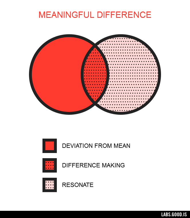difference making