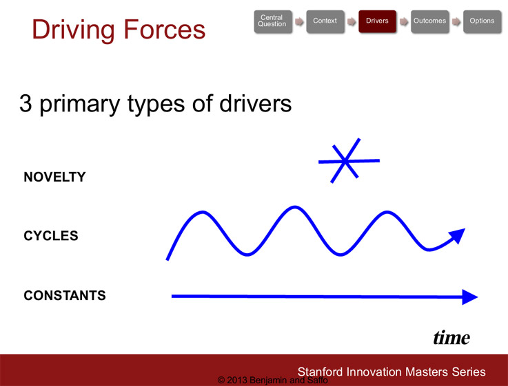  Forecasting Innovation: 3 types of drivers of the future
