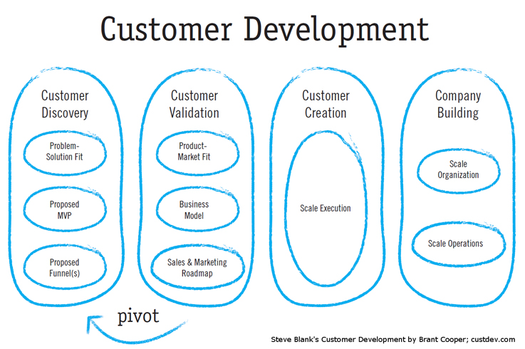 customer development
