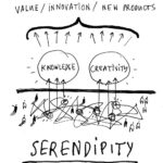 Structured serendipity: How Great Ideas Emerge