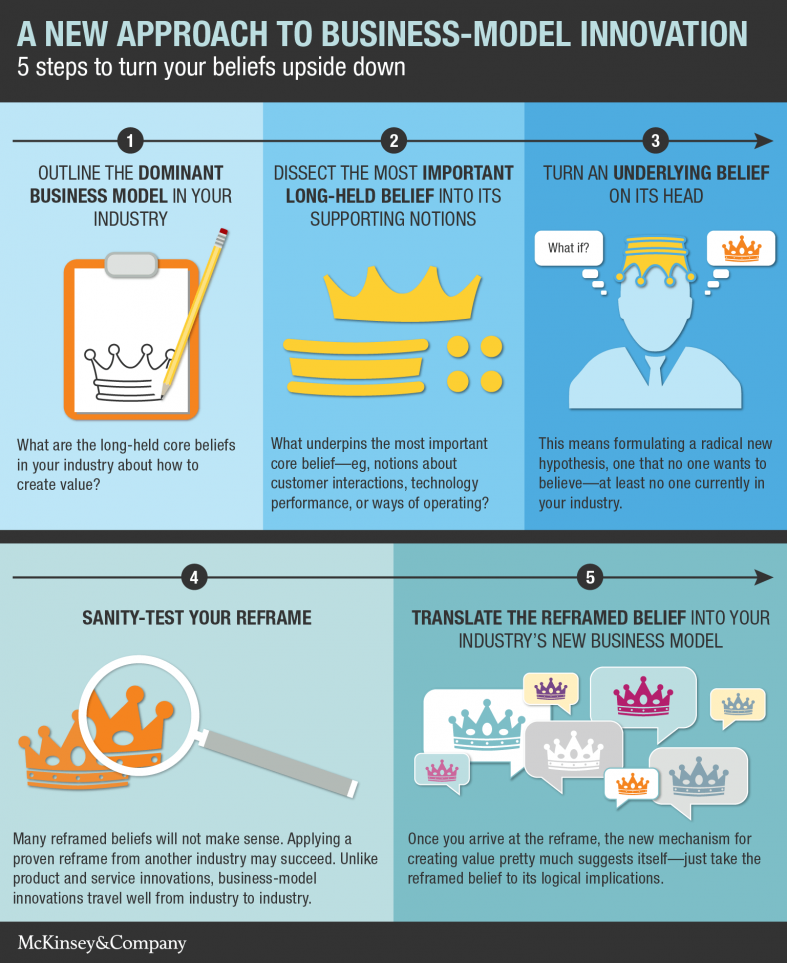 Reframing Beliefs Infographic mckinsey