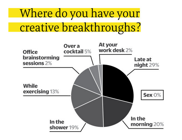 where do you have creative breakthroughs